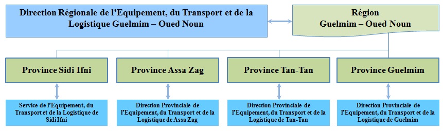 Organigramme Région Guelmim Oued Noun .jpg